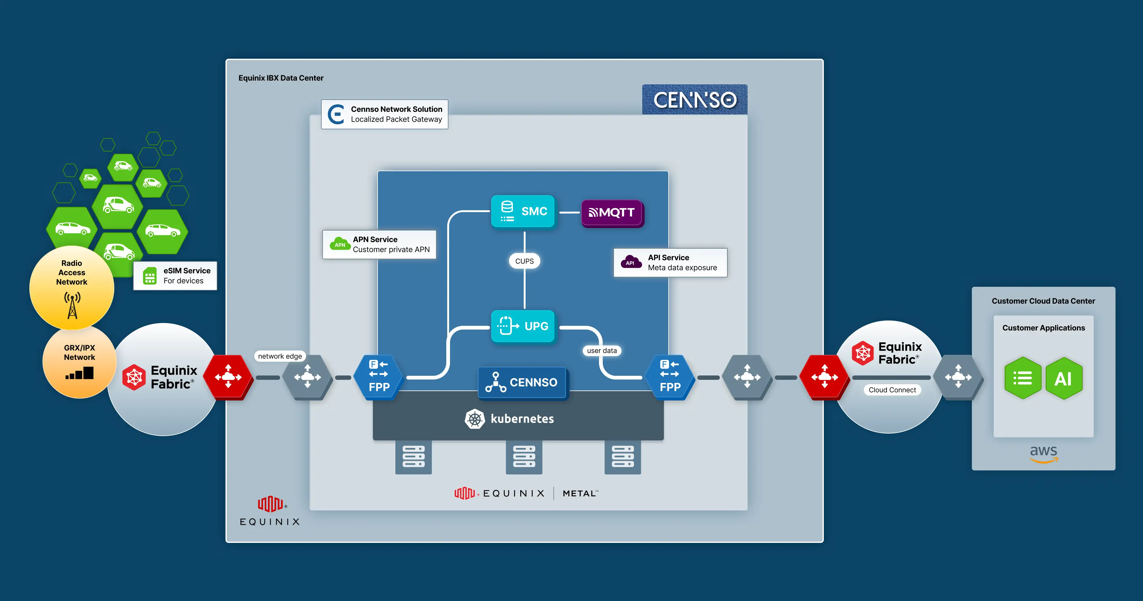 Equinix & Cennso diagram